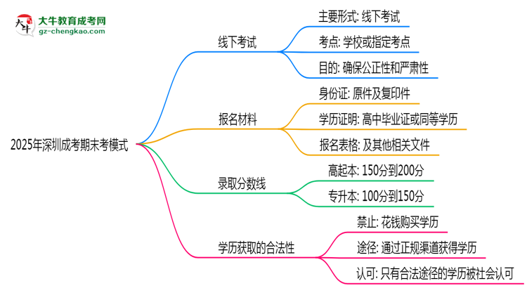 2025年深圳成考期末考模式：線上or線下？思維導(dǎo)圖