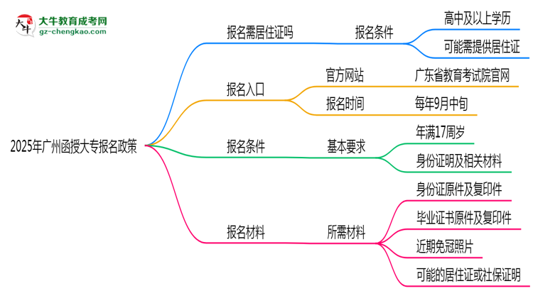 2025年廣州非戶籍生函授大專報名需居住證嗎？思維導圖