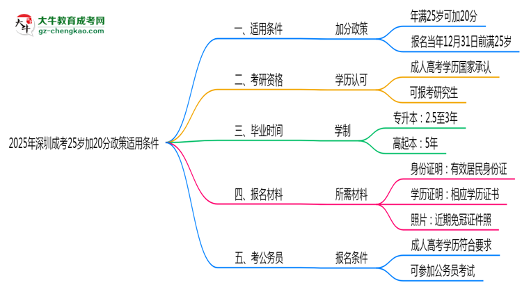 2025年深圳成考25歲加20分政策適用條件思維導(dǎo)圖