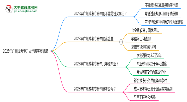 2025年廣州成考專升本學(xué)歷買賣騙局!官方嚴打公告思維導(dǎo)圖
