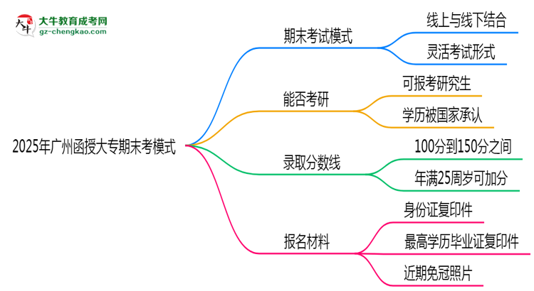 2025年廣州函授大專期末考模式:線上or線下?思維導(dǎo)圖