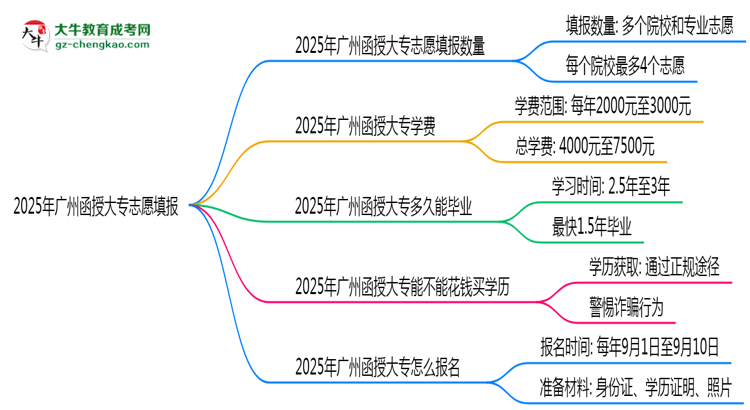 2025年廣州函授大專志愿填報數(shù)量及修改規(guī)則思維導(dǎo)圖