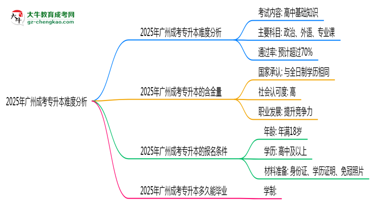 2025年廣州成考專(zhuān)升本難度分析：通過(guò)率超70%？思維導(dǎo)圖