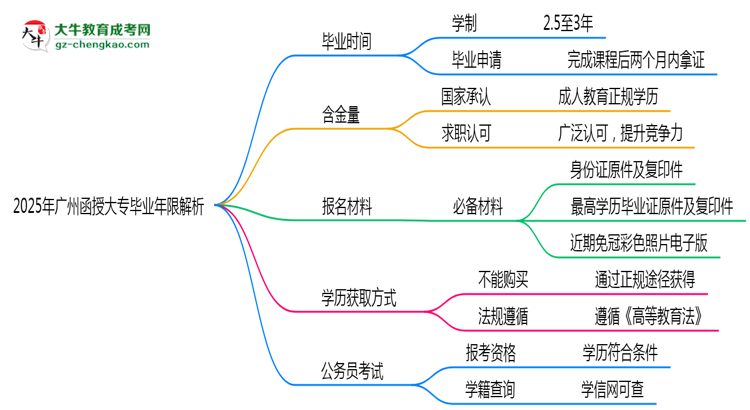 2025年廣州函授大專最快多久拿證？畢業(yè)年限解析思維導(dǎo)圖