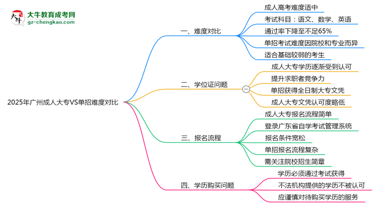 2025年廣州成人大專VS單招難度對比：哪個更簡單？思維導圖