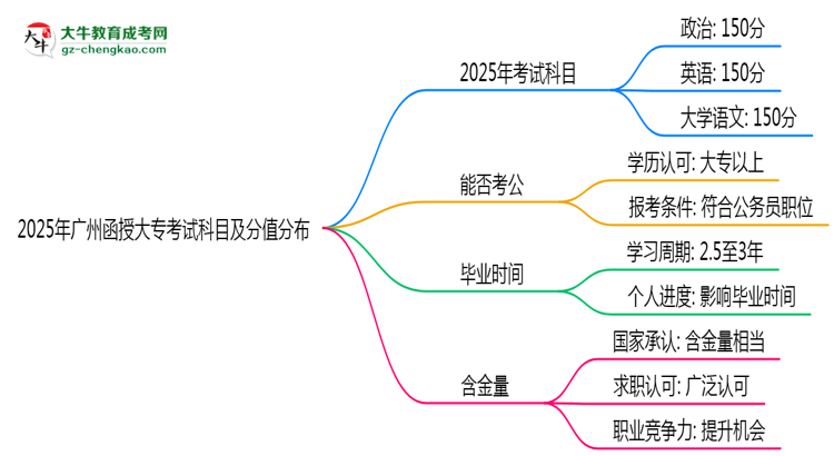 2025年廣州函授大專(zhuān)考試科目及分值分布：必考幾門(mén)？思維導(dǎo)圖