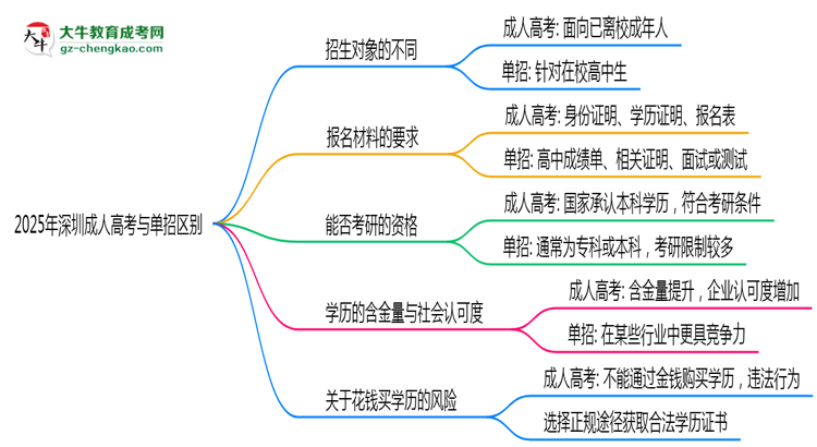 2025年深圳成人高考與單招區(qū)別:適合人群分析思維導圖