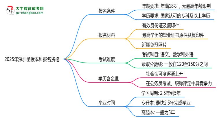 2025年深圳函授本科報名資格:年齡/學歷限制詳解思維導圖