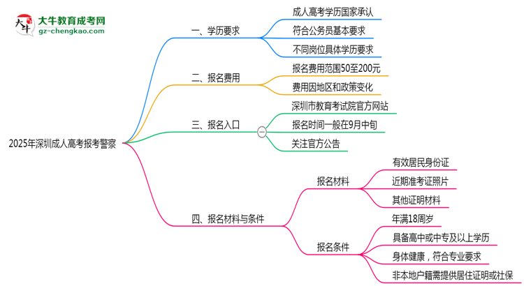 2025年深圳成人高考學(xué)歷能考警察嗎？崗位限制思維導(dǎo)圖