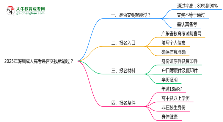 2025年深圳成人高考是否交錢就能過？通過率真相思維導(dǎo)圖