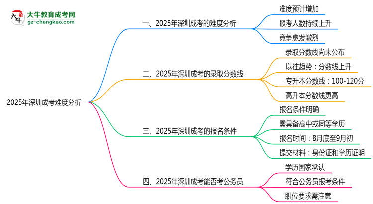 2025年深圳成考難度分析：通過率超70%？思維導(dǎo)圖