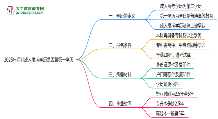 2025年深圳成人高考學(xué)歷是否算第一學(xué)歷?定義思維導(dǎo)圖