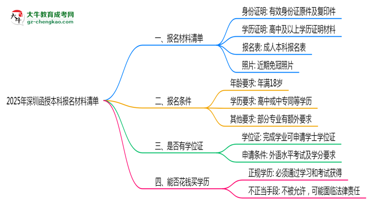 2025年深圳函授本科報名材料清單(附模板下載鏈接)思維導(dǎo)圖