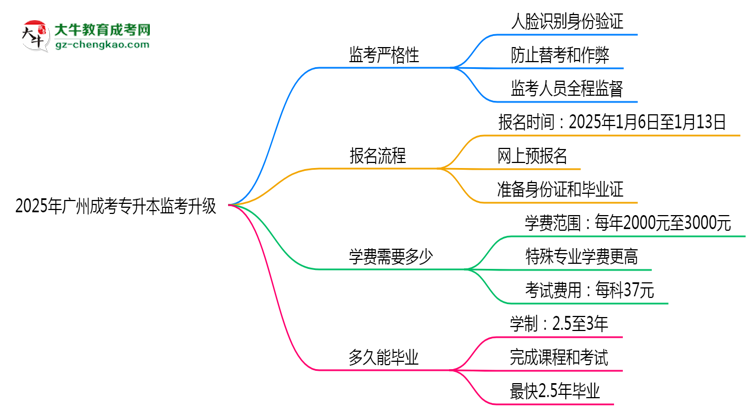 2025年廣州成考專升本監(jiān)考升級(jí):AI監(jiān)控+人臉識(shí)別思維導(dǎo)圖