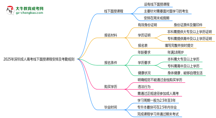 2025年深圳成人高考線下面授課程安排及考勤規(guī)則思維導(dǎo)圖