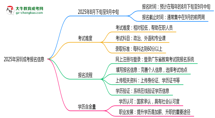 2025年深圳成考報名截止時間及補報通道思維導(dǎo)圖