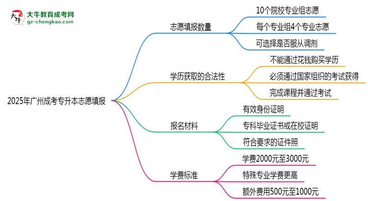 2025年廣州成考專升本志愿填報(bào)數(shù)量及修改規(guī)則思維導(dǎo)圖