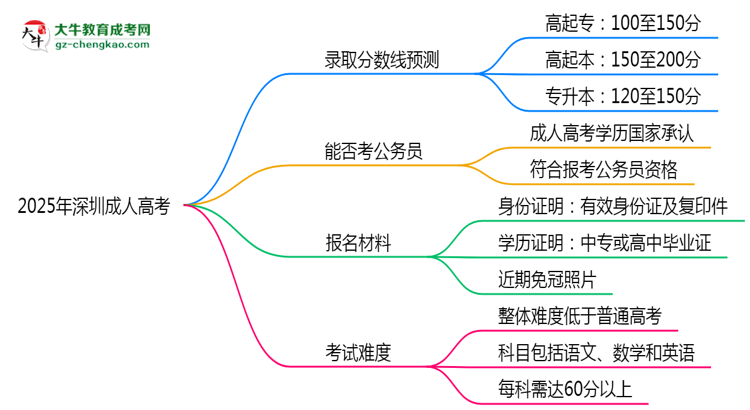 2025年深圳成人高考錄取線預(yù)測：各院校最低分對比思維導(dǎo)圖
