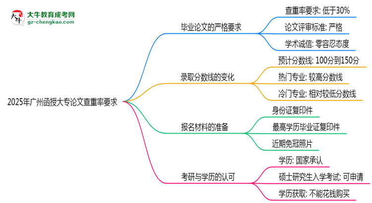 2025年廣州函授大專論文查重率要求：低于30%？思維導(dǎo)圖