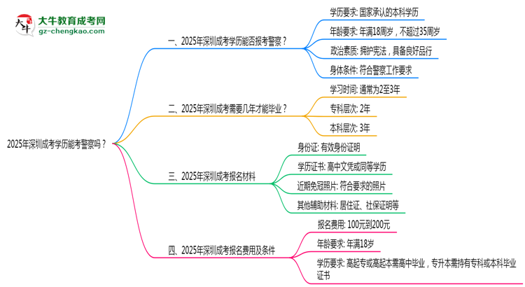 2025年深圳成考學(xué)歷能考警察嗎？崗位限制思維導(dǎo)圖