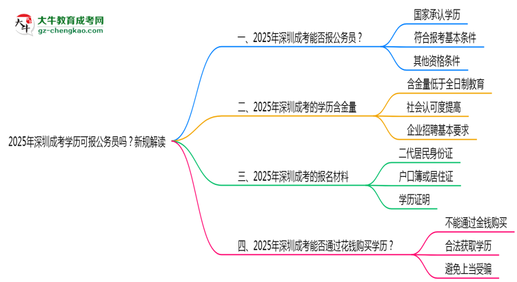2025年深圳成考學(xué)歷可報(bào)公務(wù)員嗎？新規(guī)解讀思維導(dǎo)圖