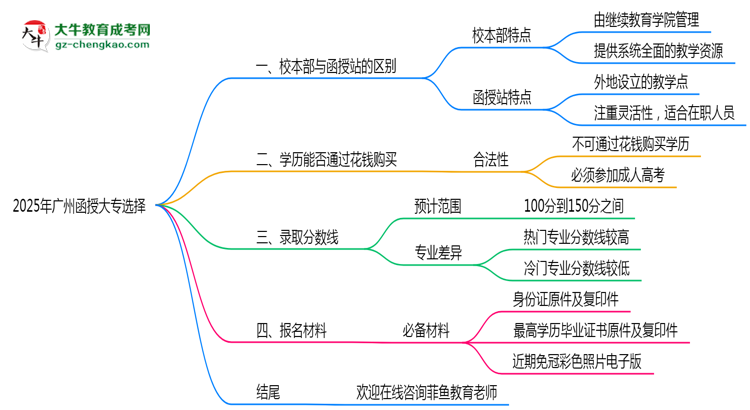 2025年報(bào)廣州函授大專選校本部or函授站？區(qū)別解析思維導(dǎo)圖