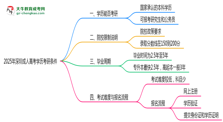 2025年深圳成人高考學歷考研條件：院校限制說明思維導圖
