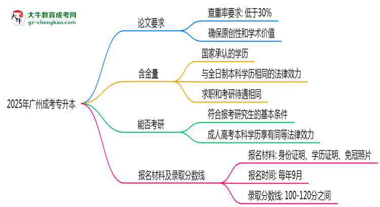 2025年廣州成考專升本論文查重率要求：低于30%？思維導圖