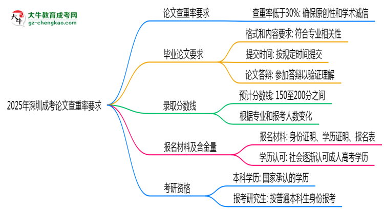 2025年深圳成考論文查重率要求：低于30%？思維導(dǎo)圖