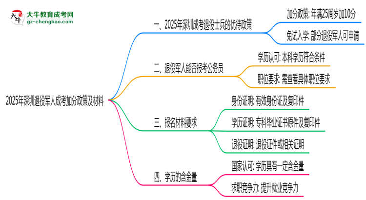 2025年深圳退役軍人成考加分政策及材料思維導(dǎo)圖