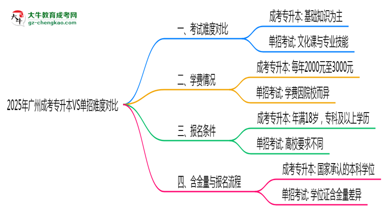 2025年廣州成考專升本VS單招難度對比：哪個更簡單？思維導(dǎo)圖