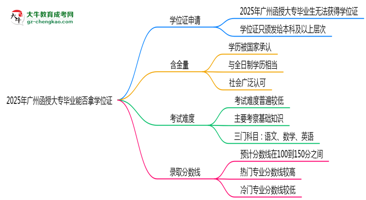 2025年廣州函授大專畢業(yè)能否拿學(xué)位證?官方申請(qǐng)條件思維導(dǎo)圖