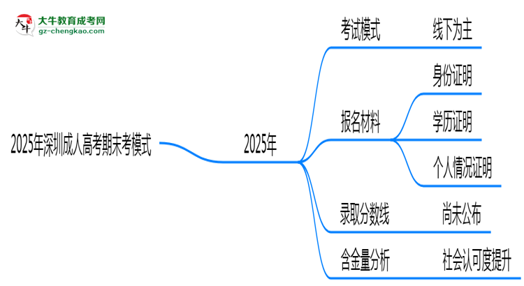 2025年深圳成人高考期末考模式：線上or線下？思維導(dǎo)圖