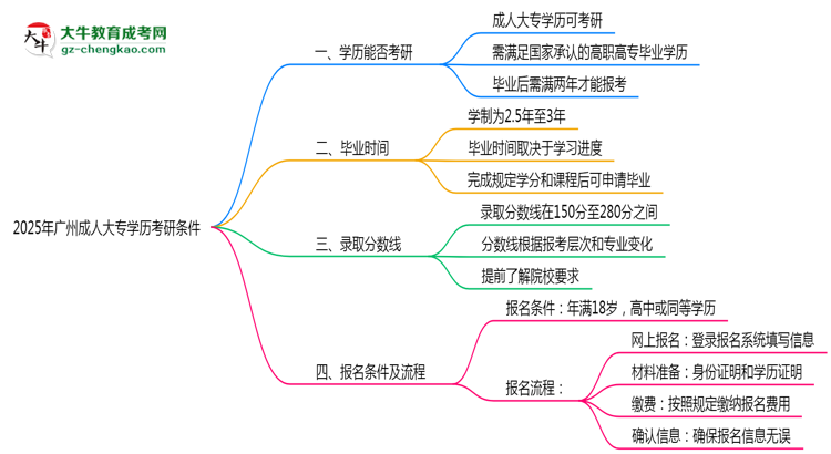 2025年廣州成人大專學(xué)歷考研條件:院校限制說明思維導(dǎo)圖