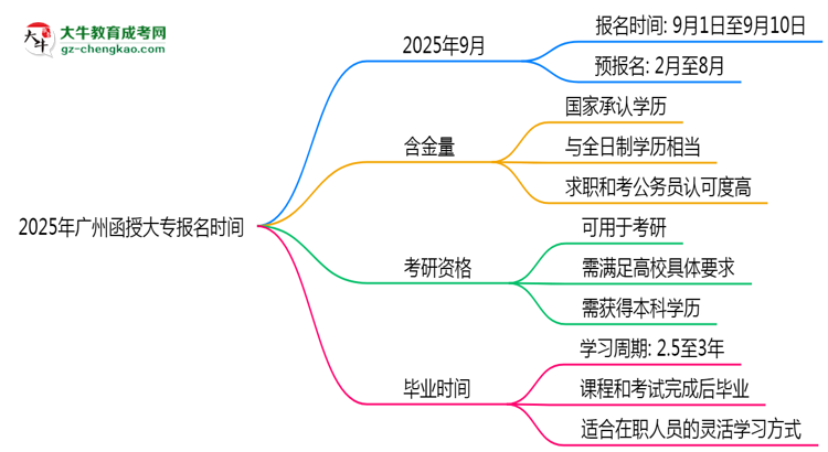 2025年廣州函授大專(zhuān)報(bào)名是否全年開(kāi)放？時(shí)間限制思維導(dǎo)圖