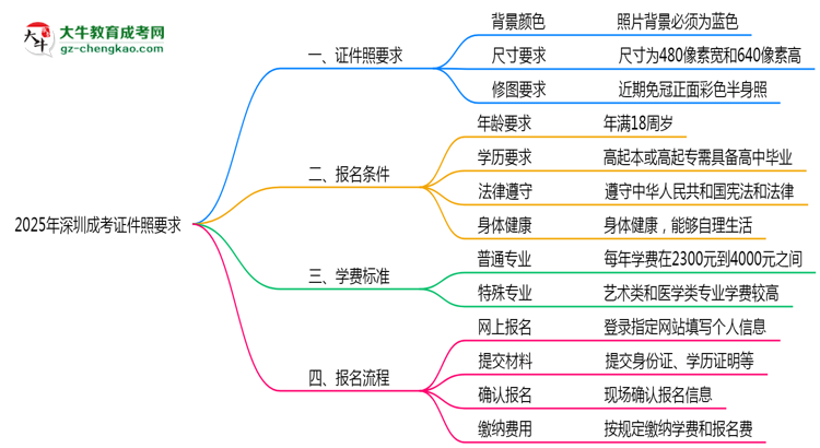 2025年深圳成考證件照要求:藍(lán)底/尺寸/修圖思維導(dǎo)圖