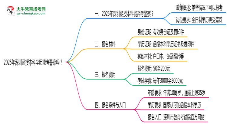 2025年深圳函授本科學(xué)歷能考警察嗎？崗位限制思維導(dǎo)圖