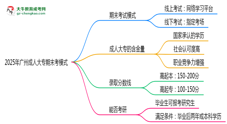 2025年廣州成人大專期末考模式：線上or線下？思維導(dǎo)圖