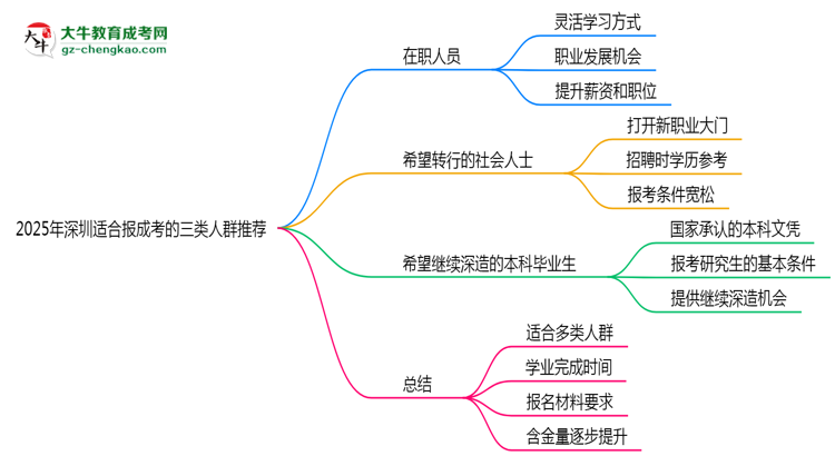 2025年深圳適合報成考的三類人群推薦思維導(dǎo)圖