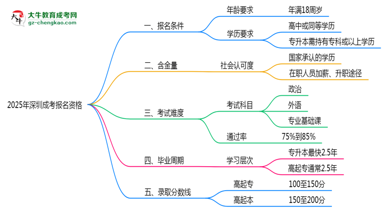 2025年深圳成考報名資格:年齡/學歷限制詳解思維導圖