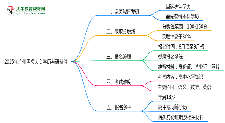 2025年廣州函授大專學(xué)歷考研條件:院校限制說(shuō)明思維導(dǎo)圖