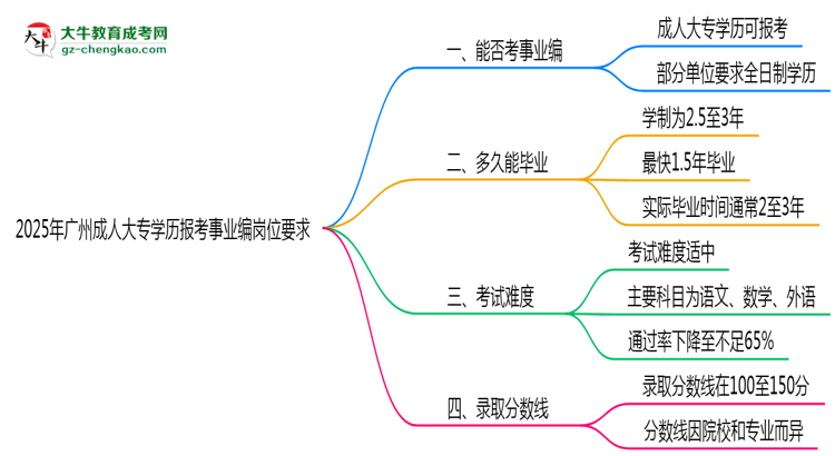 2025年廣州成人大專學歷報考事業(yè)編崗位要求思維導圖