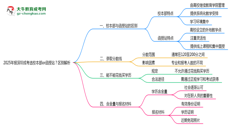 2025年報(bào)深圳成考選校本部or函授站?區(qū)別解析思維導(dǎo)圖