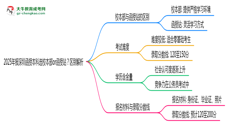 2025年報(bào)深圳函授本科選校本部or函授站？區(qū)別解析思維導(dǎo)圖