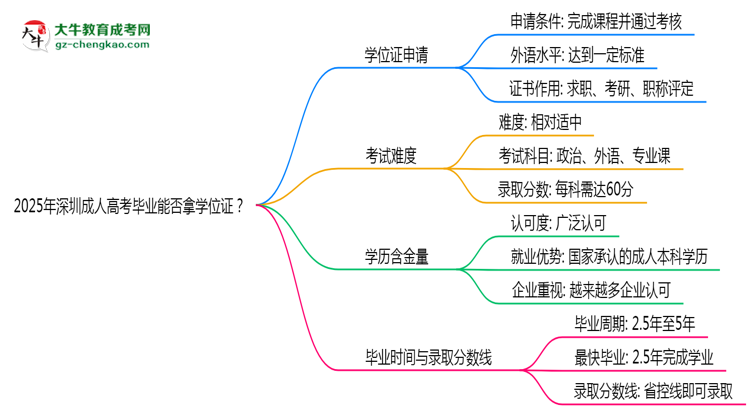 2025年深圳成人高考畢業(yè)能否拿學位證？官方申請條件思維導圖
