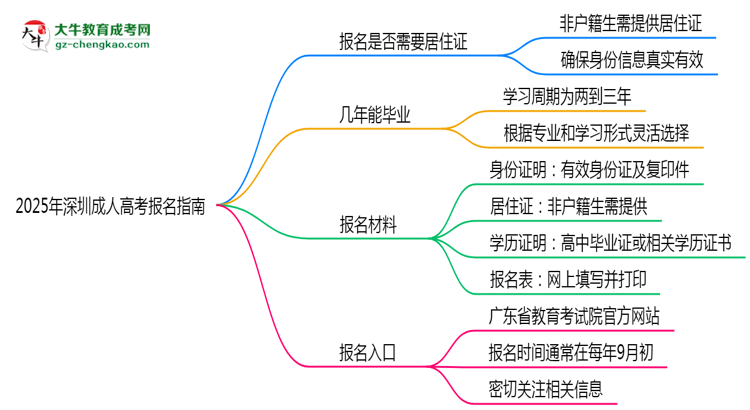 2025年深圳非戶籍生成人高考報(bào)名需居住證嗎？思維導(dǎo)圖