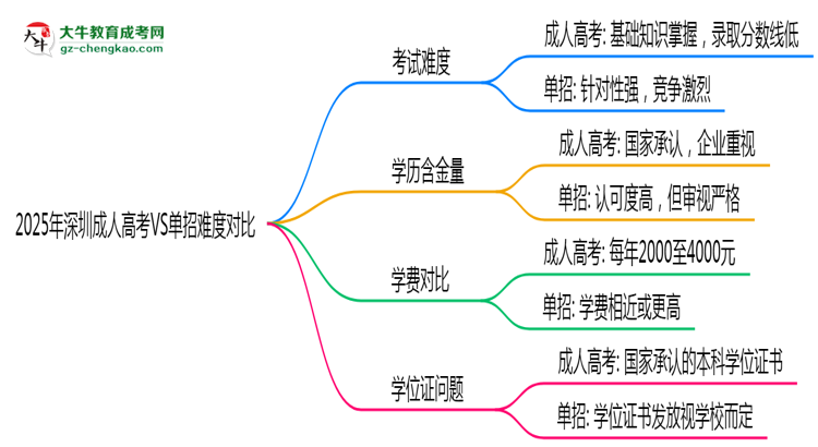 2025年深圳成人高考VS單招難度對(duì)比：哪個(gè)更簡(jiǎn)單？思維導(dǎo)圖