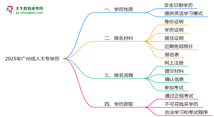 2025年廣州成人大專學(xué)歷屬全日制嗎？學(xué)信網(wǎng)驗(yàn)證思維導(dǎo)圖