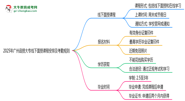 2025年廣州函授大專線下面授課程安排及考勤規(guī)則思維導(dǎo)圖