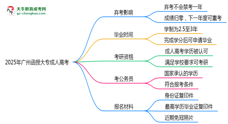2025年廣州函授大專棄考會禁考一年？官方回應(yīng)思維導圖